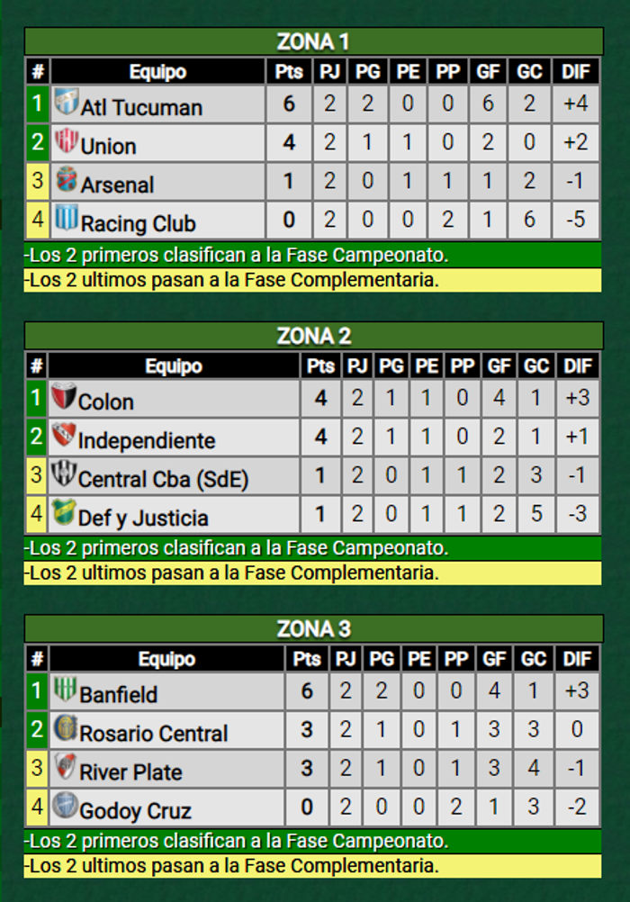 Terminó La Segunda Fecha Y Así Quedaron Las Tablas De La Copa De La Liga Profesional 0019